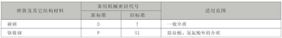 釜用机械密封材料及代号|搅拌器|减速机|挡板门|机械密封-江苏隆达机械设备有限公司https://www.longdaml.com/