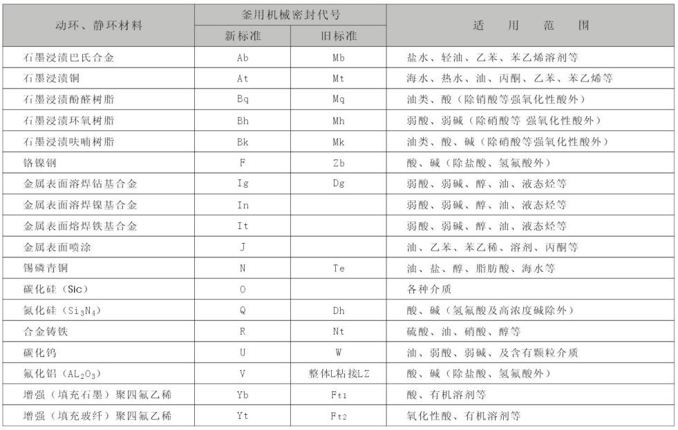 釜用机械密封材料及代号|搅拌器|减速机|挡板门|机械密封-江苏隆达机械设备有限公司https://www.longdaml.com/